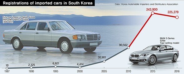 Registrations of imported cars in South Korea.  Data: Korea Automobile Importers and Distributors Association