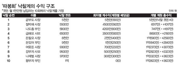 ‘따봉회’ 낙찰계의 수익 구조(※ 이미지를 클릭하면 크게 볼 수 있습니다)