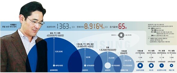  Samsung Electronics Vice Chairman Lee Jae-yong (8.9164 trillion won)