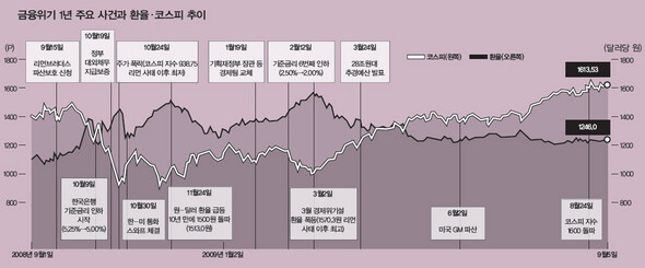 금융위기 1년 주요 사건과 환율·코스피 추이 (※ 이미지를 클릭하면 크게 볼 수 있습니다)