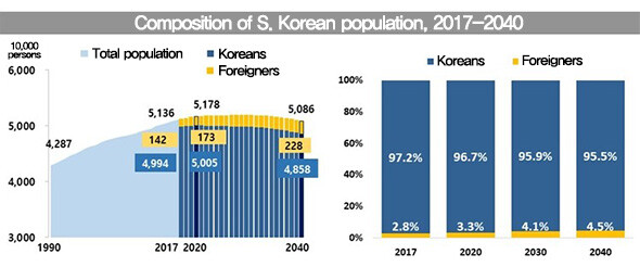Composition of S. Korean population, 2017-2040