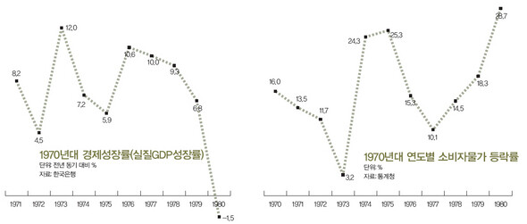 1970년대 경제성장률/연도별 소비자물가 등락률 (※ 이미지를 클릭하면 크게 볼 수 있습니다)