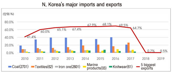 N. Korea's major imports and exports