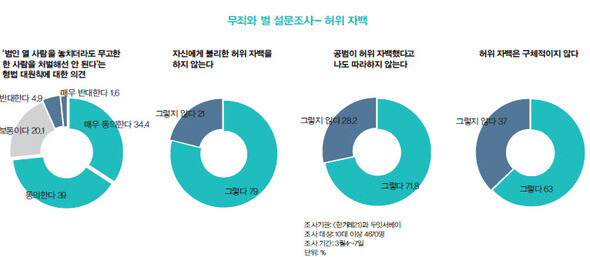 무죄와 벌 설문조사 - 허위자백