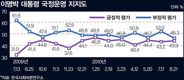 이명박 대통령 국정운영 지지도. 자료: 한국사회여론연구소