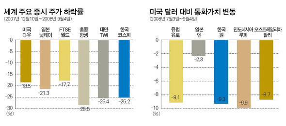 세계 주요 증시 주가 하락률(왼쪽) · 미국 달러 대비 통화가치 변동 