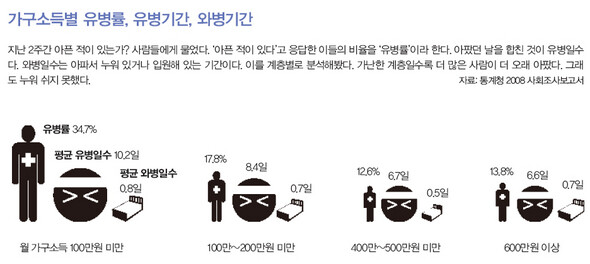 가구소득별 유병률, 유병기간, 와병기간 (※ 이미지를 클릭하면 크게 볼 수 있습니다)