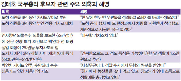 김태호 국무총리 후보자 관련 주요 의혹과 해명