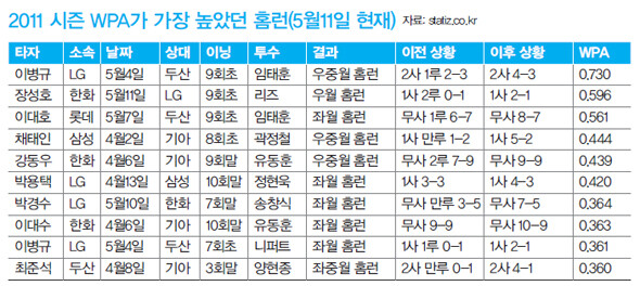 자료 : statiz.co.kr