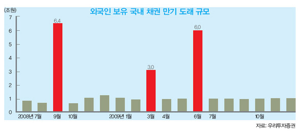 외국인 보유 국내 채권 만기 도래 규모