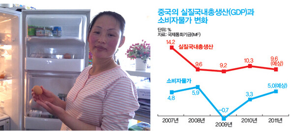 중국 베이징에 사는 주부 차오잉. 오른쪽 그래프 단위:%, 자료: 국제통화기금(IMF)