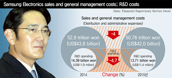 Samsung Electronics sales and general management costs; R&D costs (won)