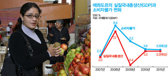 에콰도르 주부 베로니카 살라사르씨. 오른쪽 그래프 단위:%, 자료: 국제통화기금(IMF)