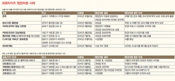 프랜차이즈 행정처분 사례 (※ 이미지를 클릭하면 크게 볼 수 있습니다)