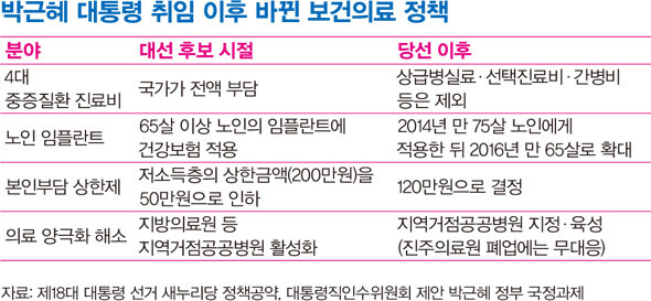 제18대 대통령 선거 새누리당 정책공약, 대통령직인수위원회 제안 박근혜 정부 국정과제