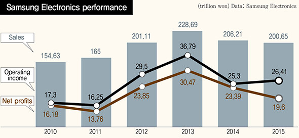 Samsung Electronics performance (trillion won)