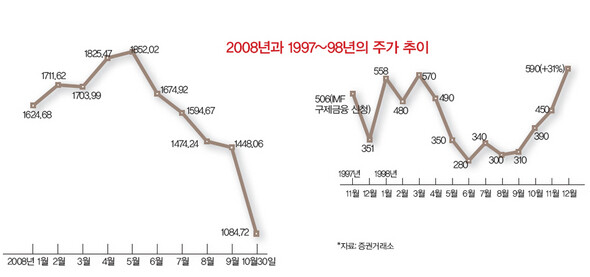 2008년과 1997~98년의 주가 추이