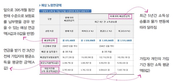 국민연금공단 누리집(www.nps.or.kr)에서 ‘내 연금 알아보기’를 클릭한 뒤 확인할 수 있는 한 가입자의 국민연금 예상 수령액 화면 예시. 자료: 보건복지부