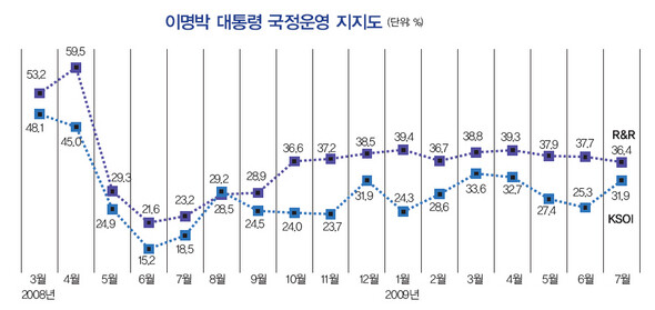 이명박 대통령 국정운영 지지도 (※ 이미지를 클릭하면 크게 볼 수 있습니다)