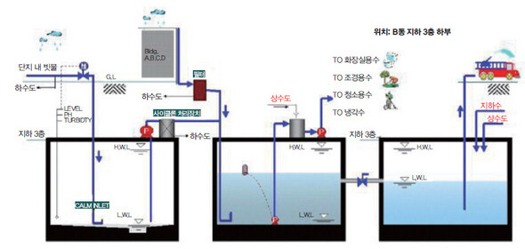 » 서울 자양동 스타시티의 빗물저장시설 개념도. 왼쪽부터 홍수 통제용, 빗물 이용·상수도 절약용, 비상용 탱크. (※이미지를 클릭하시면 더 크게 보실 수 있습니다)