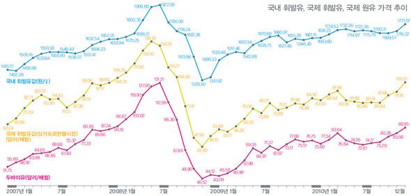 » 국내 휘발유, 국제 휘발유, 국제 원유 가격 추이 (※클릭하시면 더 크게 보실 수 있습니다.) 