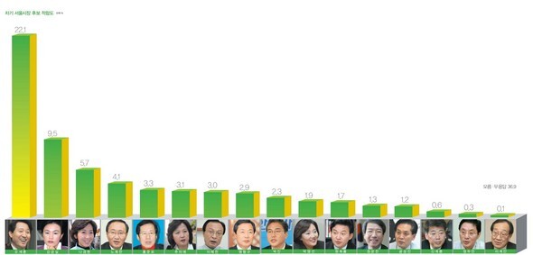 차기 서울시장 후보 적합도  (※ 이미지를 클릭하면 크게 볼 수 있습니다)