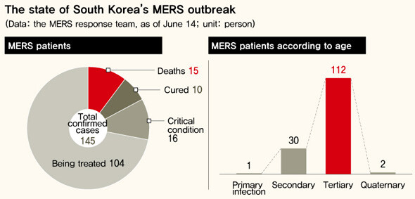 MERS patients according to age