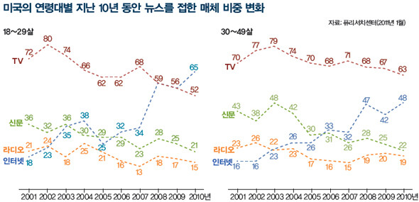 » 미국의 연령대별 지난 10년 동안 뉴스를 접한 매체 비중 변화 