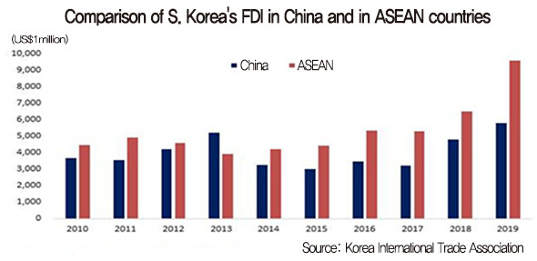 Comparison of S. Korea's FDI in China and in ASEAN countries