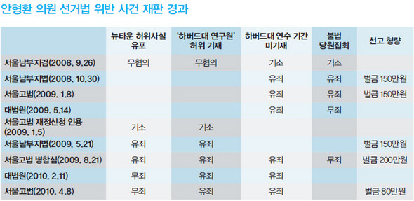 안형환 의원 선거법 위반 사건 재판 경과