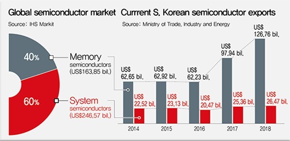Global semiconductor market and current South Korean semiconductor exports