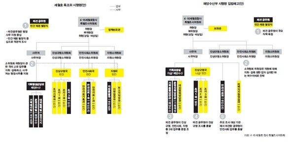 특조위와 해양수산부 시행령(안) 직제 비교