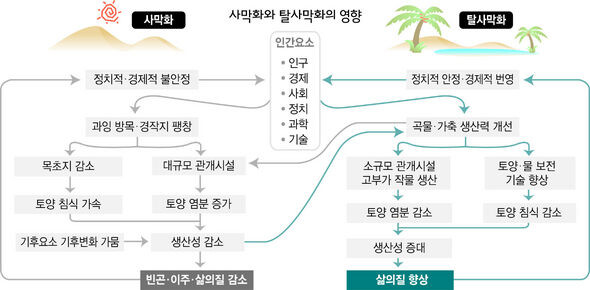 쩍…쩌적…매년 1200만㏊ 땅 ‘거북등처럼’ 사막화