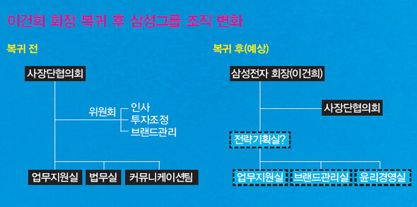 이건희 회장 복귀 후 삼성그룹 조직 변화