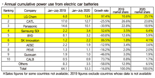 Annual cumulative power use from electric car batteries