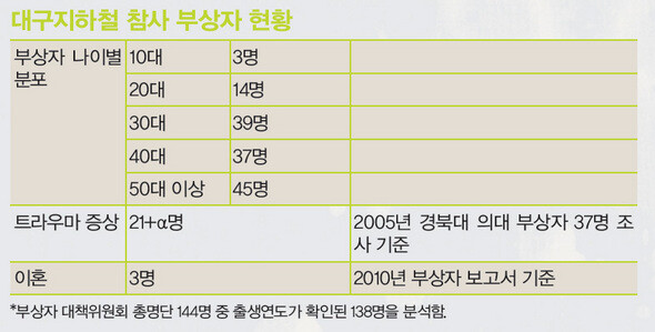 » 대구지하철 참사 부상자 현황