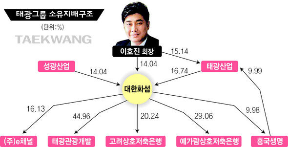 그룹이해따라 계열사 투자 등에 동원 - 뉴스 썸네일 이미지