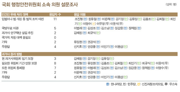 국회 행정안전위원회 소속 의원 설문조사 (이미지를 클릭하면 크게 볼 수 있습니다)