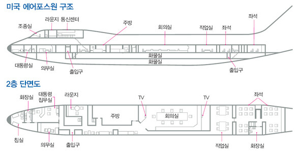 미국 에어포스원 구조와 2층 단면도