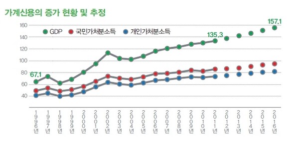 가계신용의 증가 현황 및 추정. 자료:선대인경제연구소