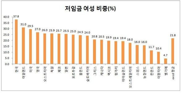 A graph showing OECD data on the percentage of women in low-wage work in member countries. On the left is South Korea with the percentage