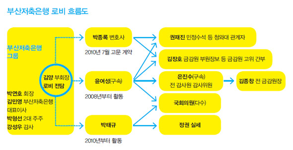 부산저축은행 로비 흐름도.