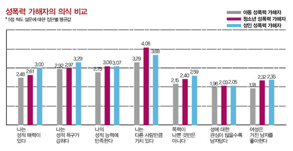 성폭력 가해자의 의식 비교 (※ 이미지를 클릭하면 크게 볼 수 있습니다)