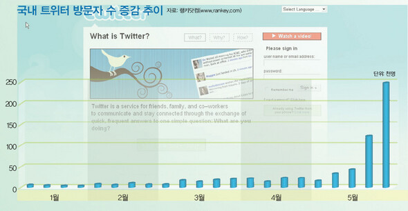 국내 트위터 방문자 수 증감 추이 (※ 이미지를 클릭하면 크게 볼 수 있습니다)