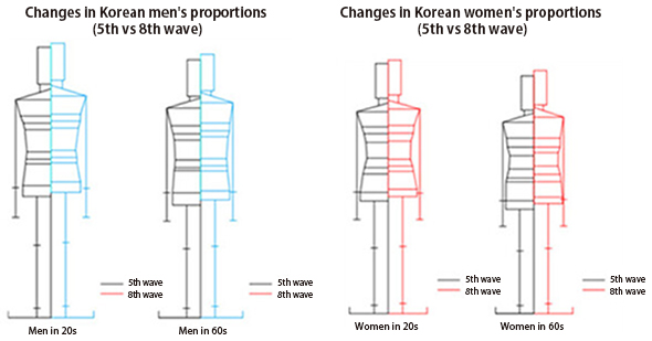 Changes to Koreans' proportions over time, as shown for men and women in their 20s and 60s. (courtesy of the Korean Agency for Technology and Standards)