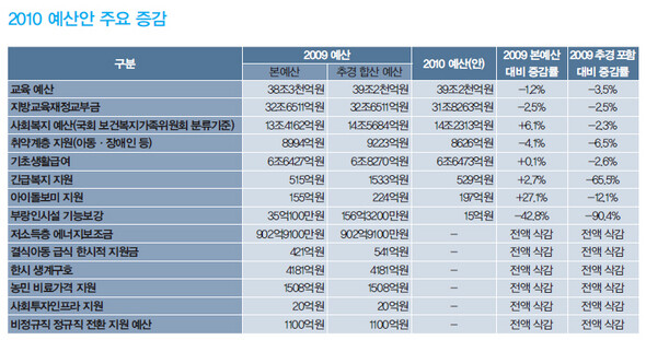 2010 예산안 주요 증감 (※ 이미지를 클릭하면 크게 볼 수 있습니다)