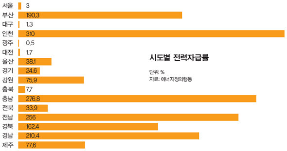 시도별 전력자급률
