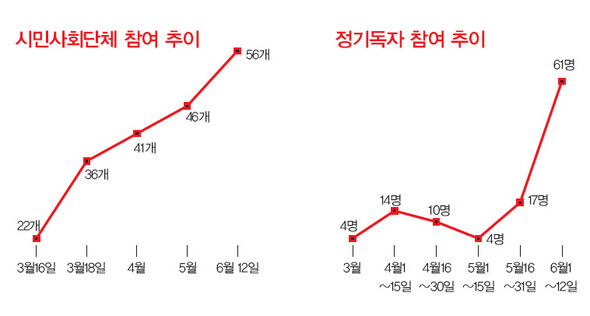 시민사회단체 참여 추이· 정기독자 참여 추이