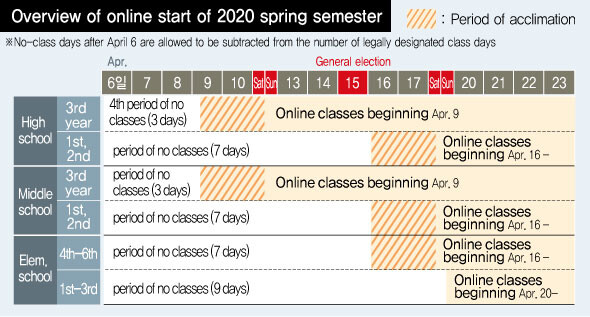 Overview of online start of 2020 spring semester