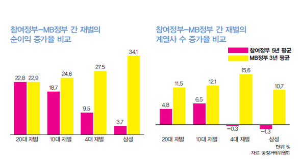 » 참여정부-MB정부 동안의 재벌의 순이익 및 계열사 수 증가율 비교. 자료 : 공정거래위원회 